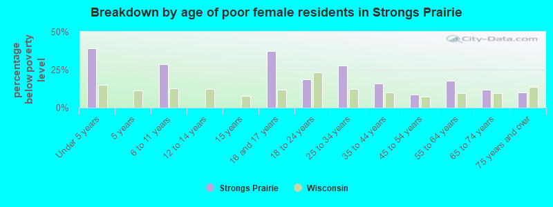 Breakdown by age of poor female residents in Strongs Prairie