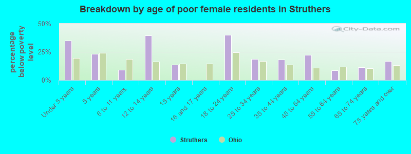 Breakdown by age of poor female residents in Struthers