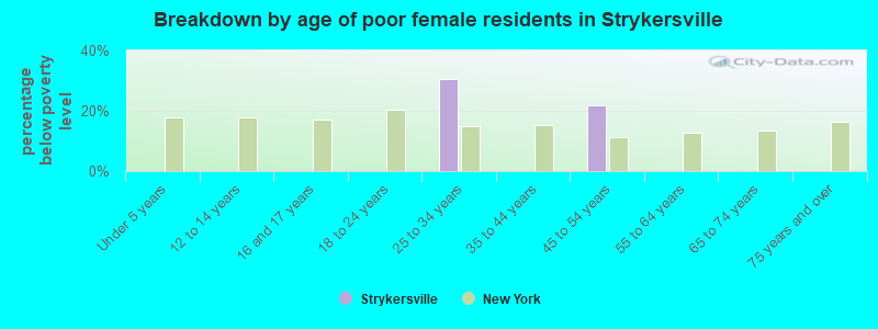 Breakdown by age of poor female residents in Strykersville