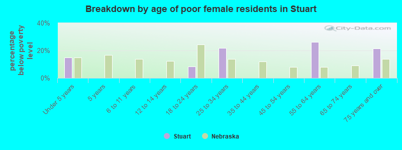 Breakdown by age of poor female residents in Stuart