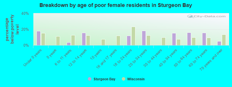 Breakdown by age of poor female residents in Sturgeon Bay
