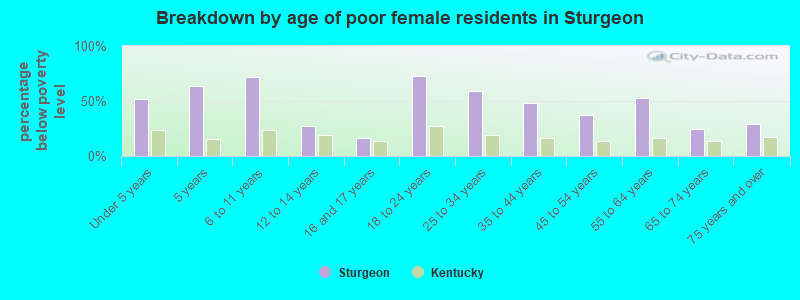 Breakdown by age of poor female residents in Sturgeon