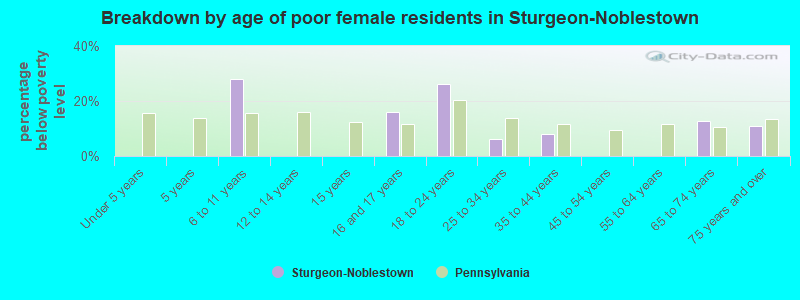 Breakdown by age of poor female residents in Sturgeon-Noblestown