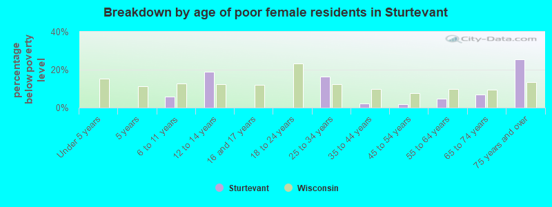 Breakdown by age of poor female residents in Sturtevant