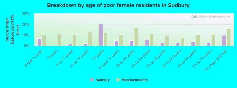Breakdown by age of poor female residents in Sudbury