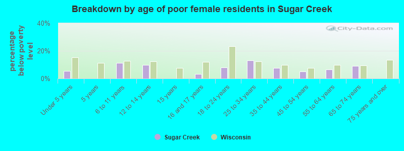 Breakdown by age of poor female residents in Sugar Creek