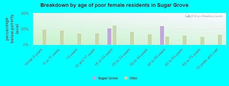 Breakdown by age of poor female residents in Sugar Grove