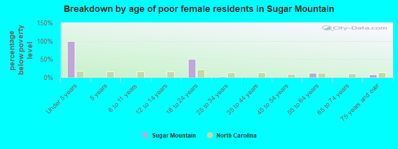 Breakdown by age of poor female residents in Sugar Mountain