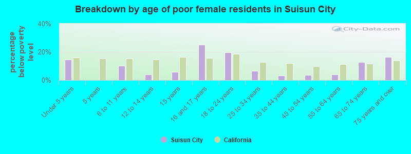 Breakdown by age of poor female residents in Suisun City