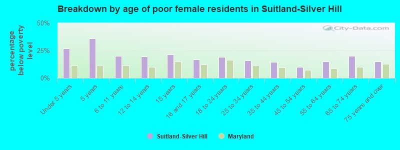 Breakdown by age of poor female residents in Suitland-Silver Hill