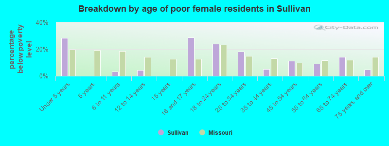 Breakdown by age of poor female residents in Sullivan