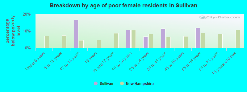 Breakdown by age of poor female residents in Sullivan