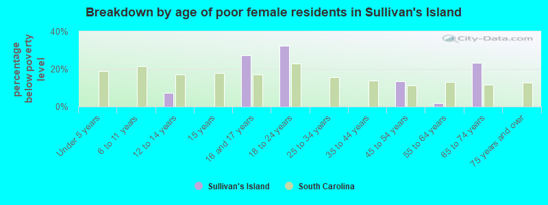 Breakdown by age of poor female residents in Sullivan's Island