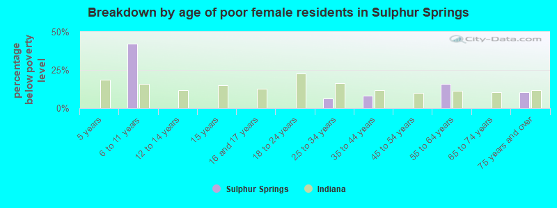 Breakdown by age of poor female residents in Sulphur Springs