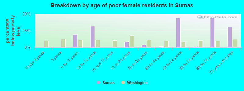 Breakdown by age of poor female residents in Sumas