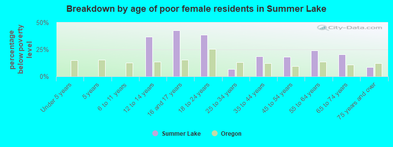 Breakdown by age of poor female residents in Summer Lake