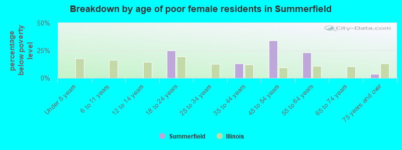 Breakdown by age of poor female residents in Summerfield