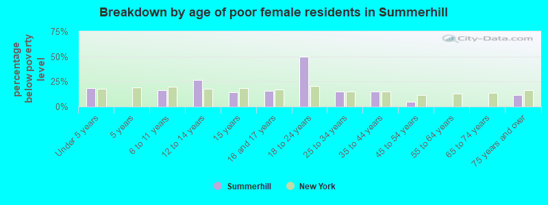 Breakdown by age of poor female residents in Summerhill