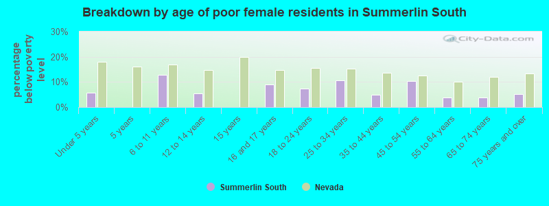 Breakdown by age of poor female residents in Summerlin South