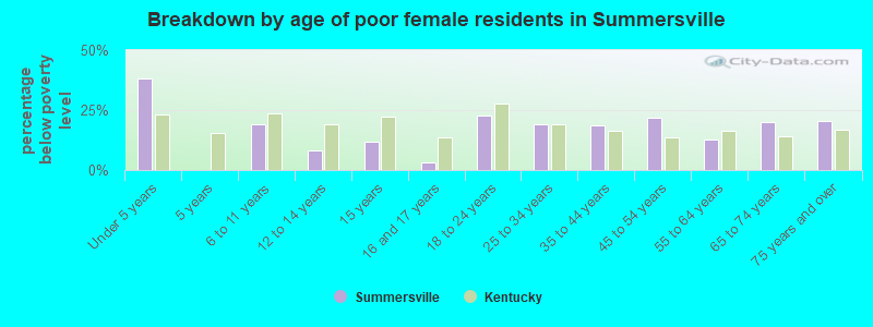 Breakdown by age of poor female residents in Summersville