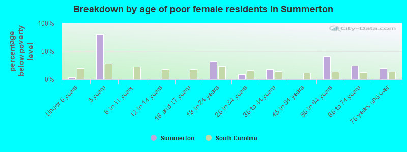 Breakdown by age of poor female residents in Summerton
