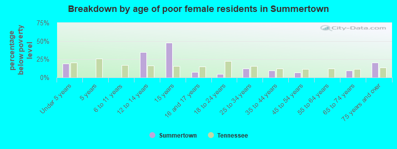 Breakdown by age of poor female residents in Summertown