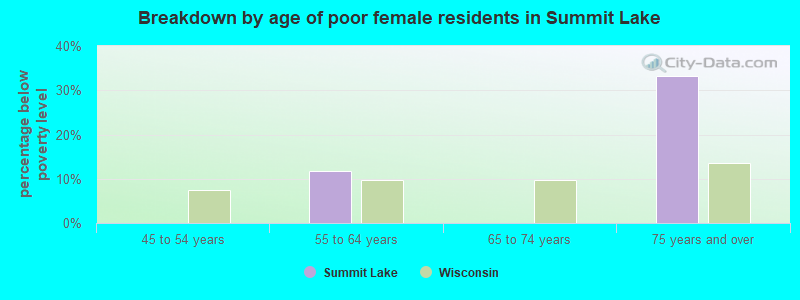 Breakdown by age of poor female residents in Summit Lake