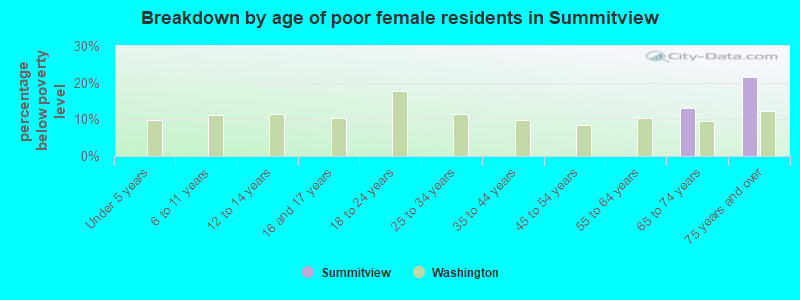Breakdown by age of poor female residents in Summitview