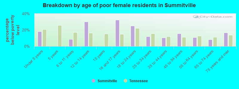 Breakdown by age of poor female residents in Summitville