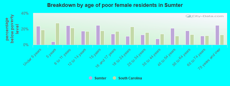 Breakdown by age of poor female residents in Sumter
