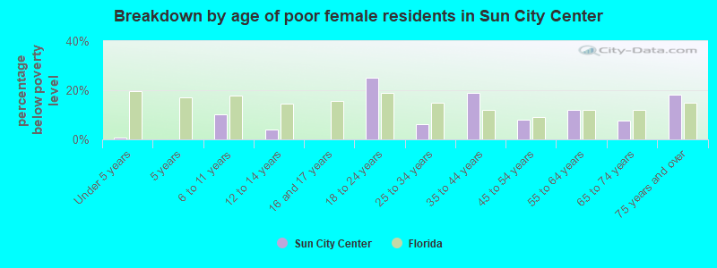 Breakdown by age of poor female residents in Sun City Center