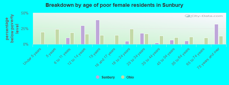 Breakdown by age of poor female residents in Sunbury
