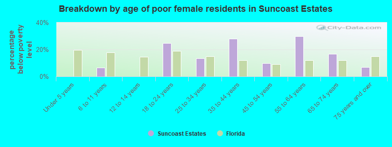 Breakdown by age of poor female residents in Suncoast Estates