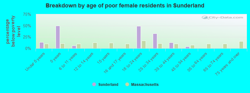 Breakdown by age of poor female residents in Sunderland