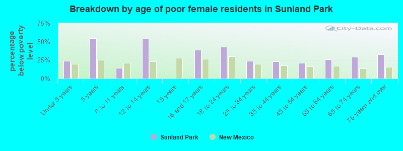 Breakdown by age of poor female residents in Sunland Park