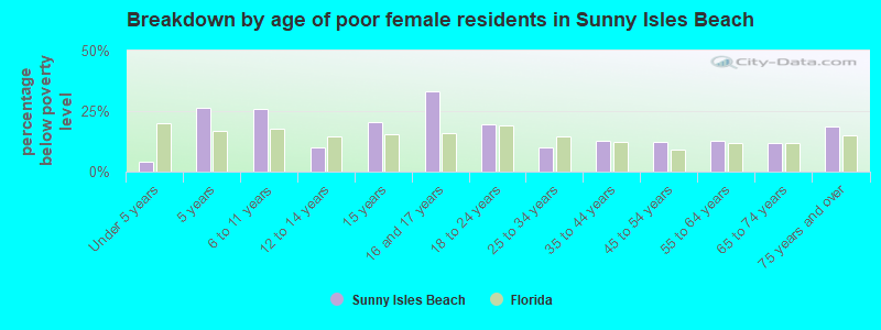 Breakdown by age of poor female residents in Sunny Isles Beach