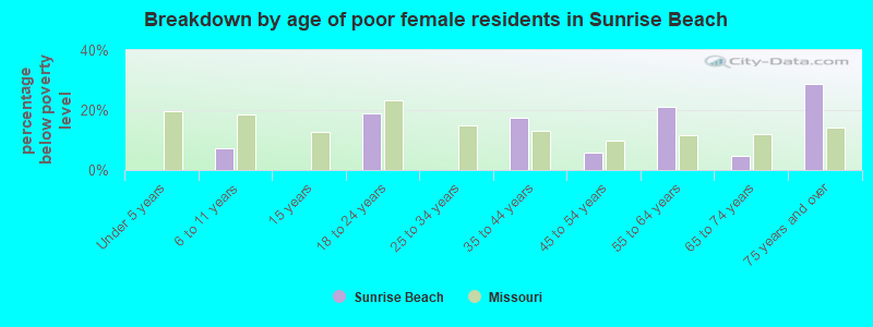Breakdown by age of poor female residents in Sunrise Beach