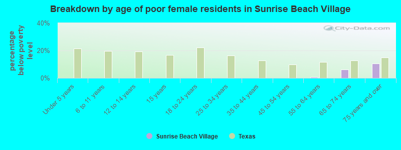 Breakdown by age of poor female residents in Sunrise Beach Village