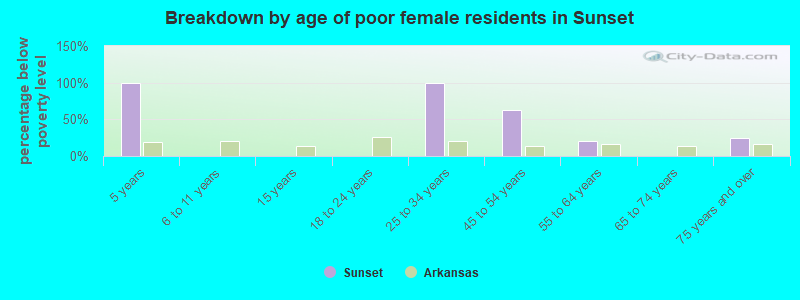 Breakdown by age of poor female residents in Sunset