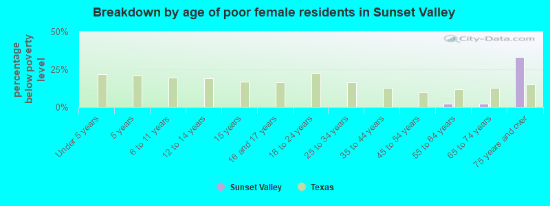 Breakdown by age of poor female residents in Sunset Valley