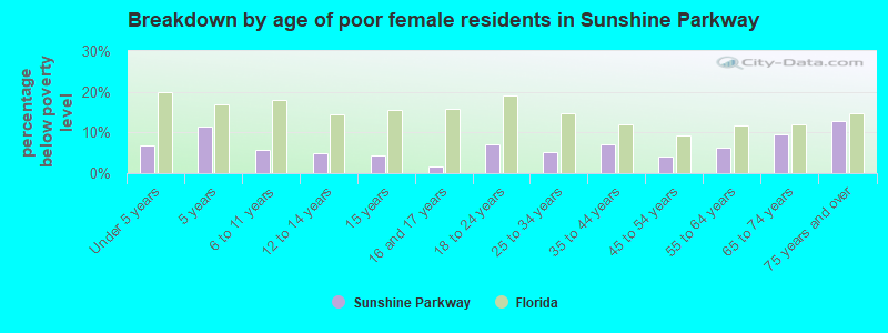 Breakdown by age of poor female residents in Sunshine Parkway
