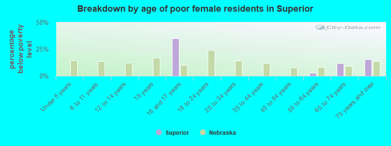 Breakdown by age of poor female residents in Superior