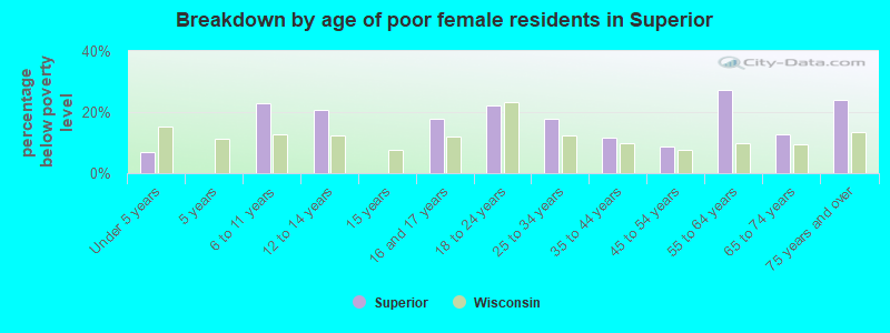 Breakdown by age of poor female residents in Superior