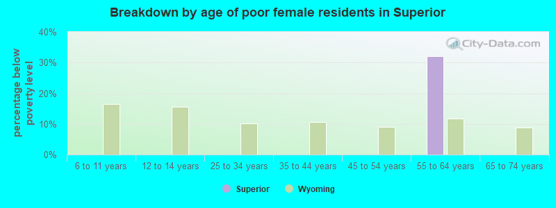 Breakdown by age of poor female residents in Superior