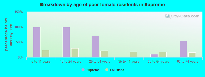 Breakdown by age of poor female residents in Supreme