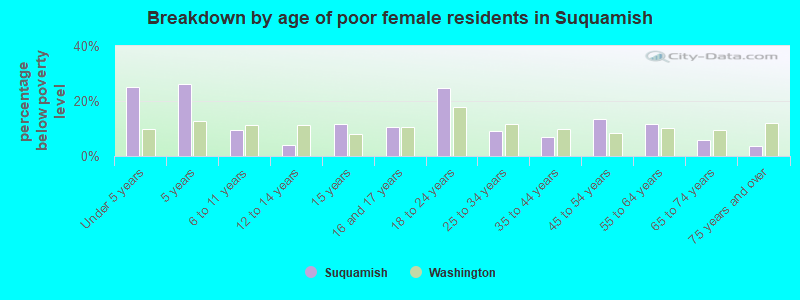 Breakdown by age of poor female residents in Suquamish