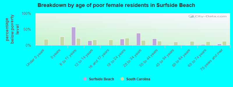 Breakdown by age of poor female residents in Surfside Beach