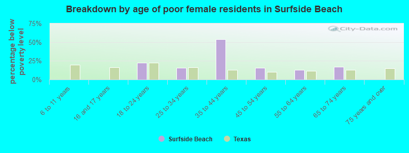 Breakdown by age of poor female residents in Surfside Beach