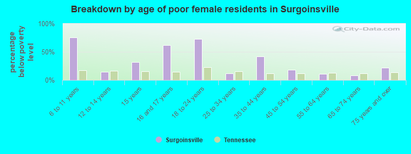 Breakdown by age of poor female residents in Surgoinsville