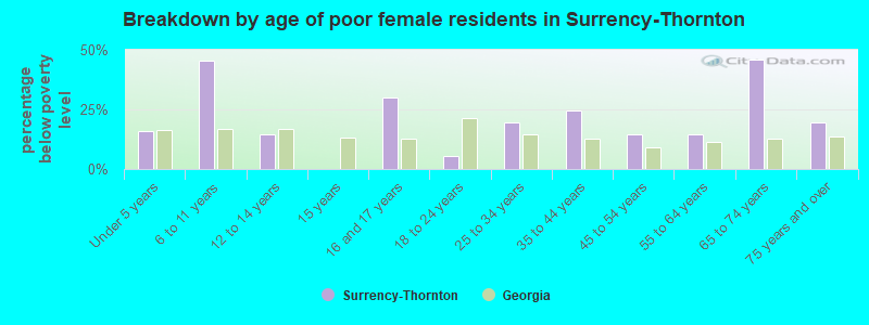 Breakdown by age of poor female residents in Surrency-Thornton